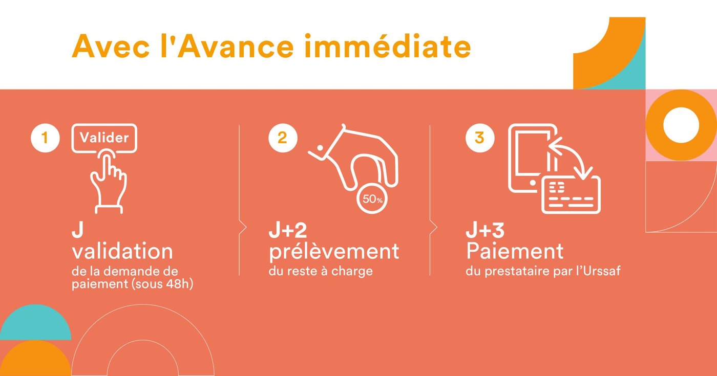 Schéma de l'avance immédiate : validation de la demande de paiement (J), prélèvement du reste à charge de 50% (J+2), paiement du prestataire par l'Urssaf (J+3)